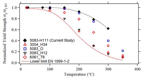 aluminum 5083 temperature